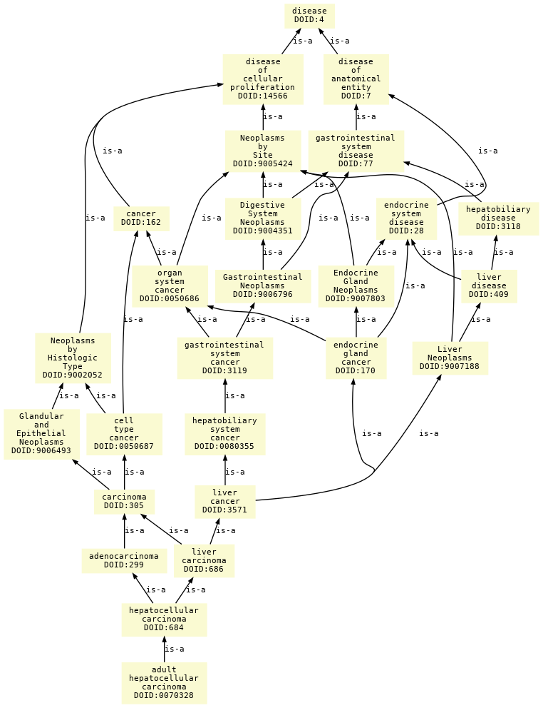 paths to the root