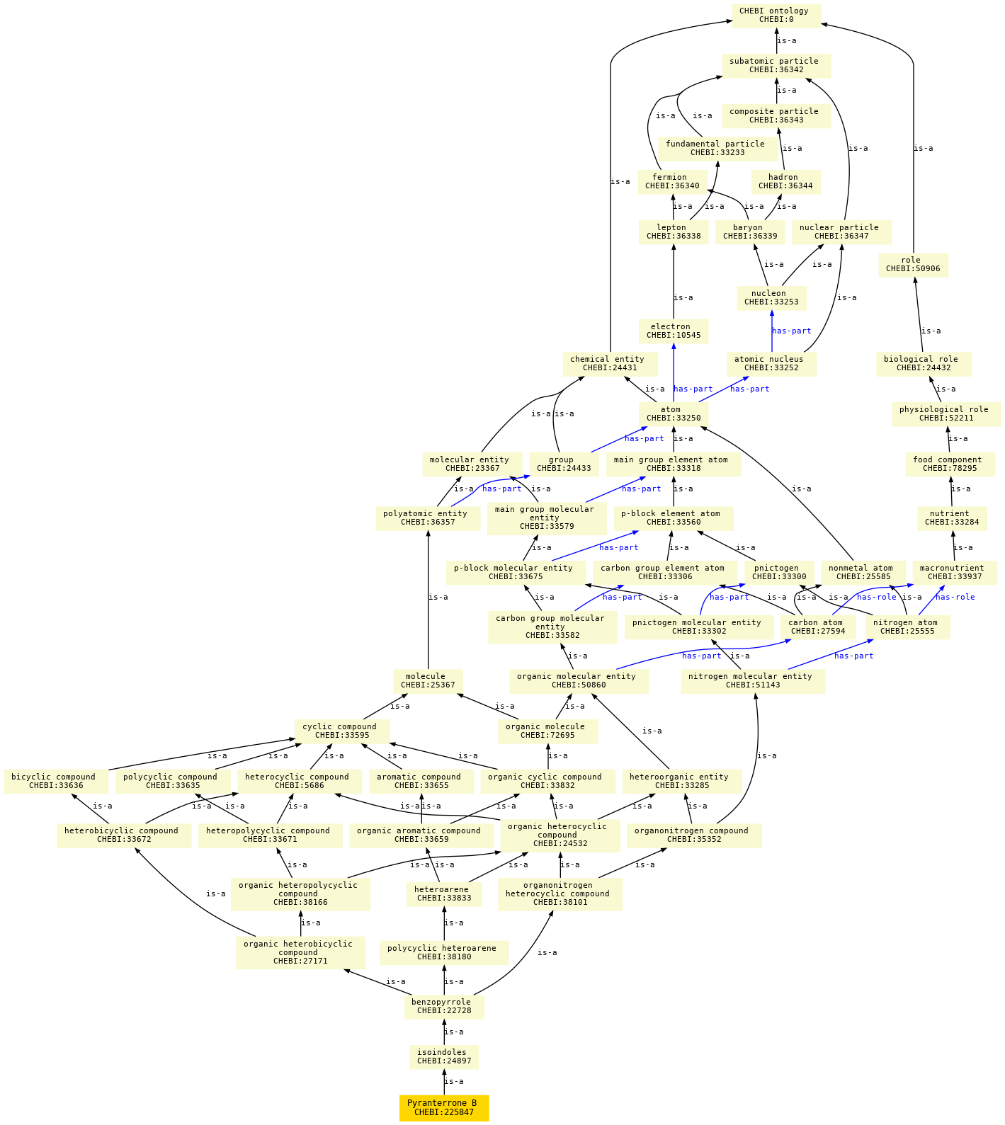 paths to the root