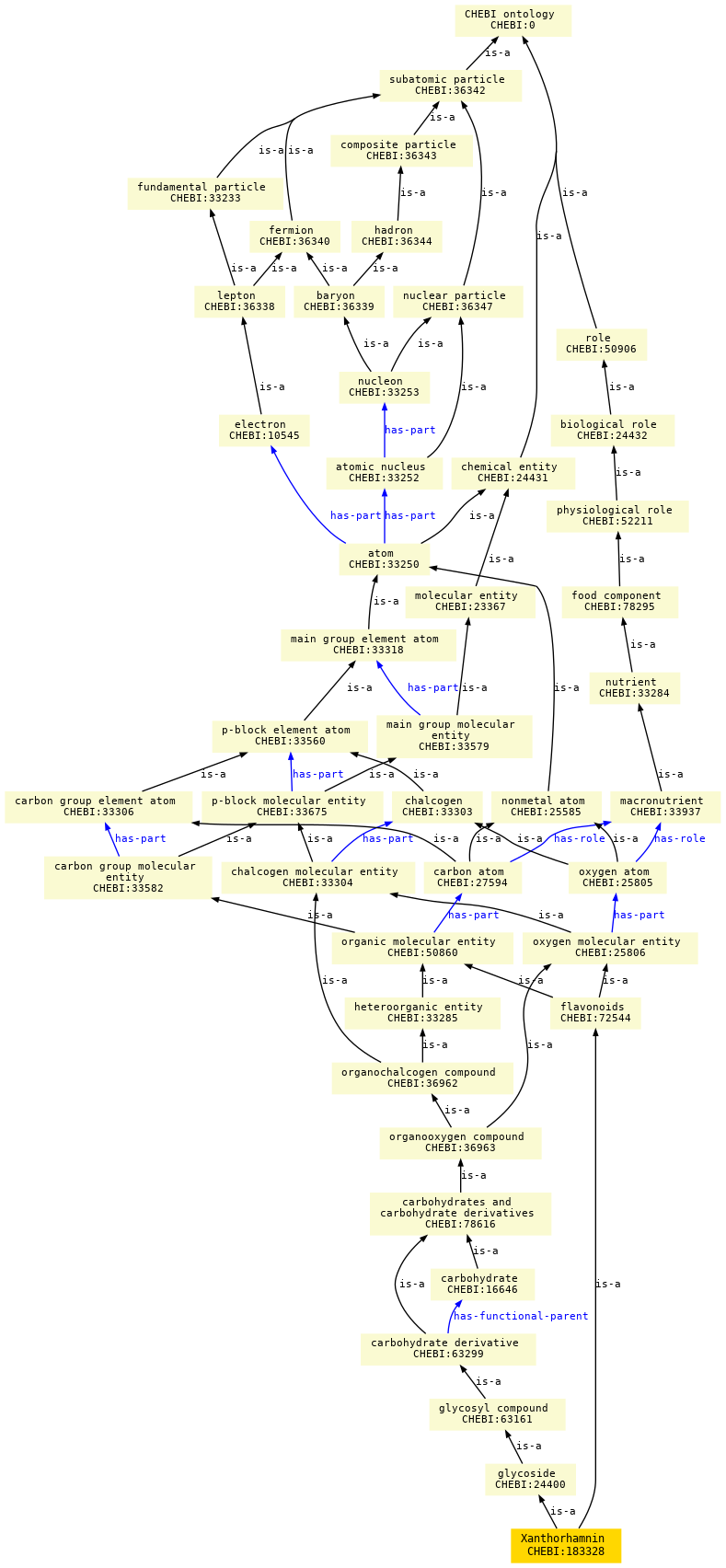 paths to the root