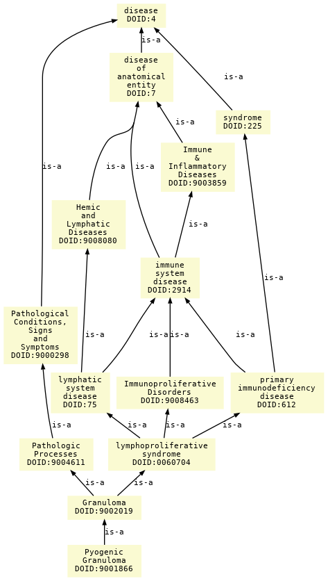 paths to the root