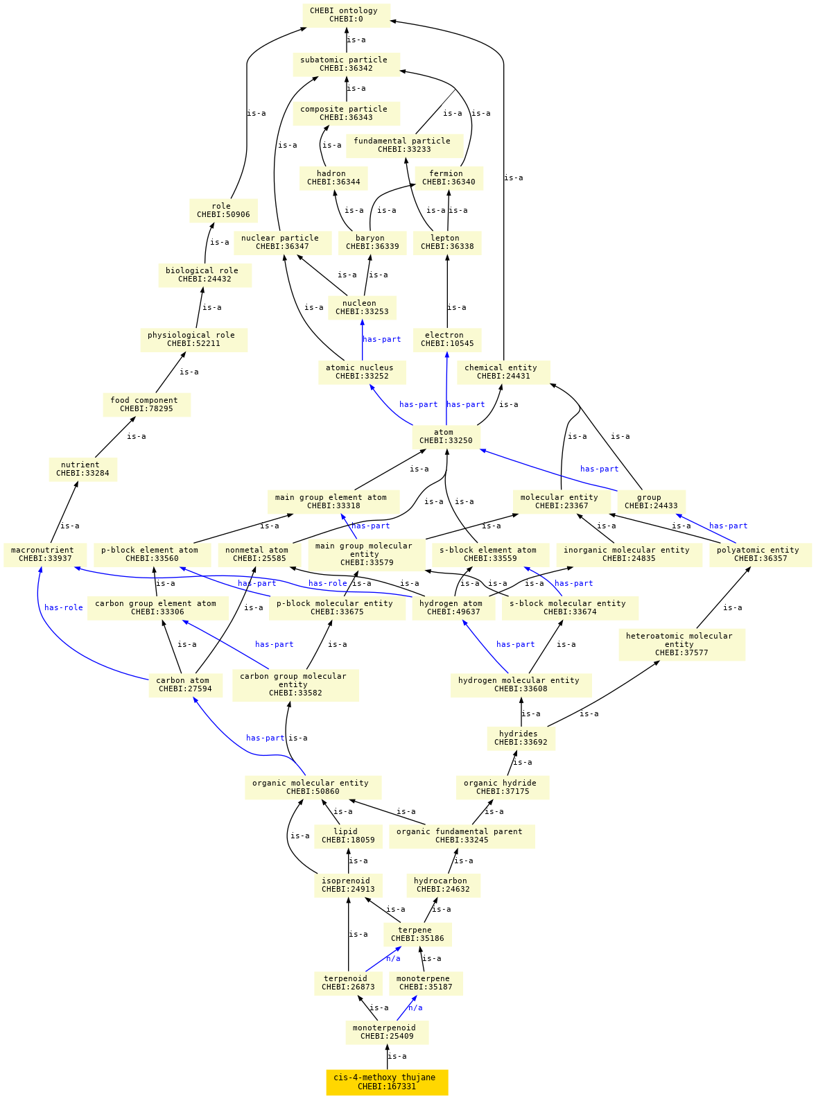 paths to the root