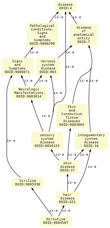 paths to the root