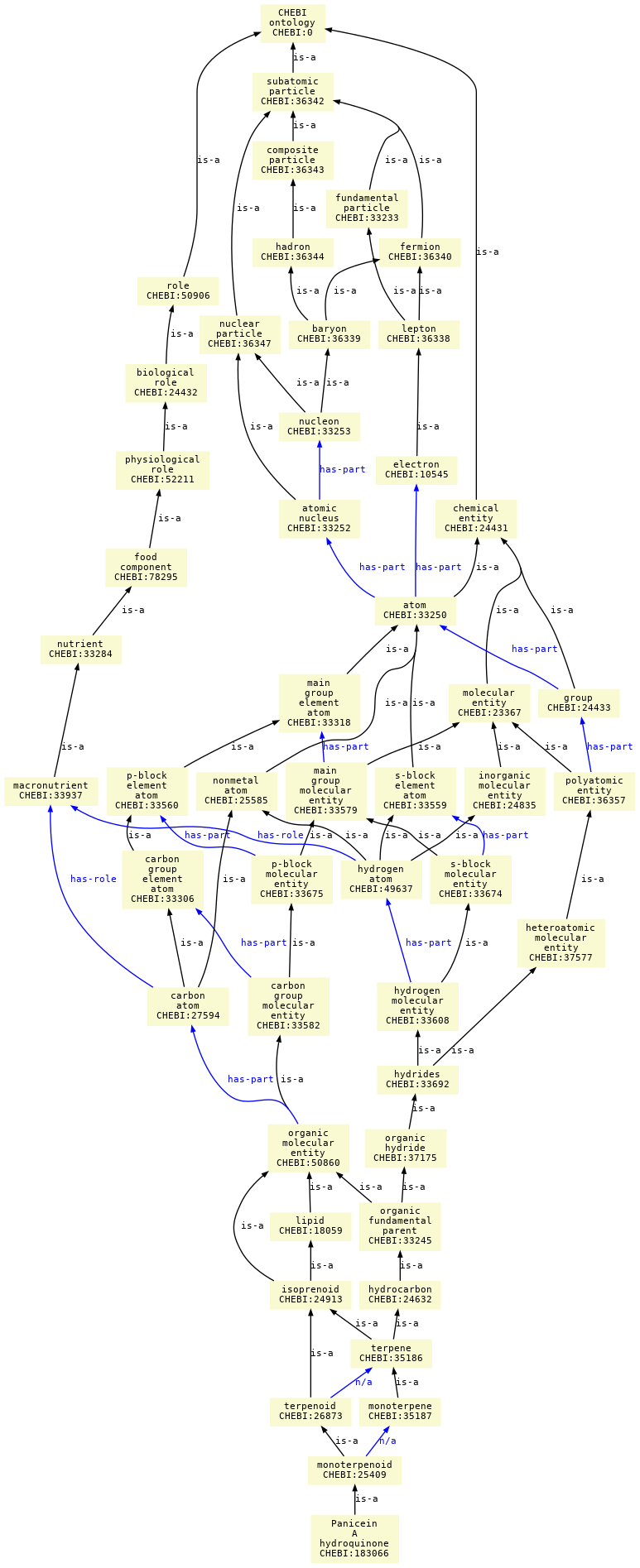 paths to the root