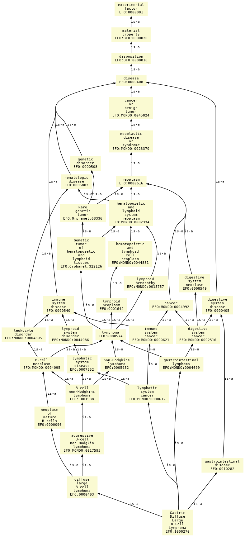 paths to the root