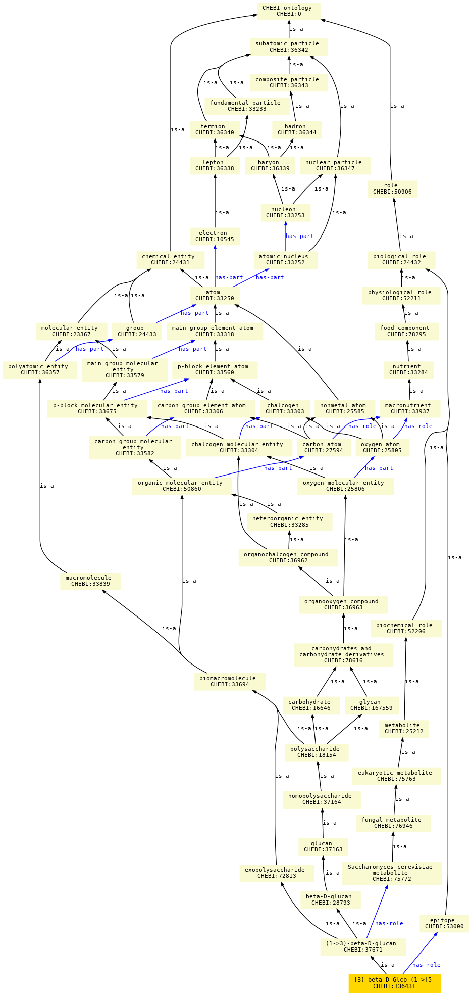 paths to the root