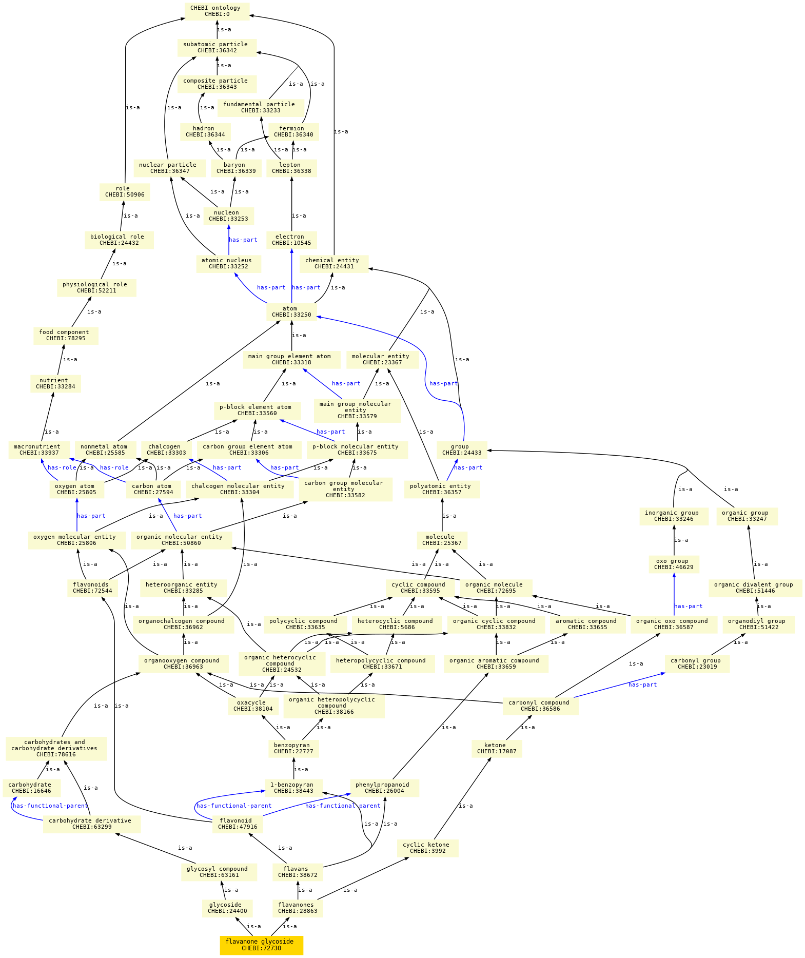 paths to the root