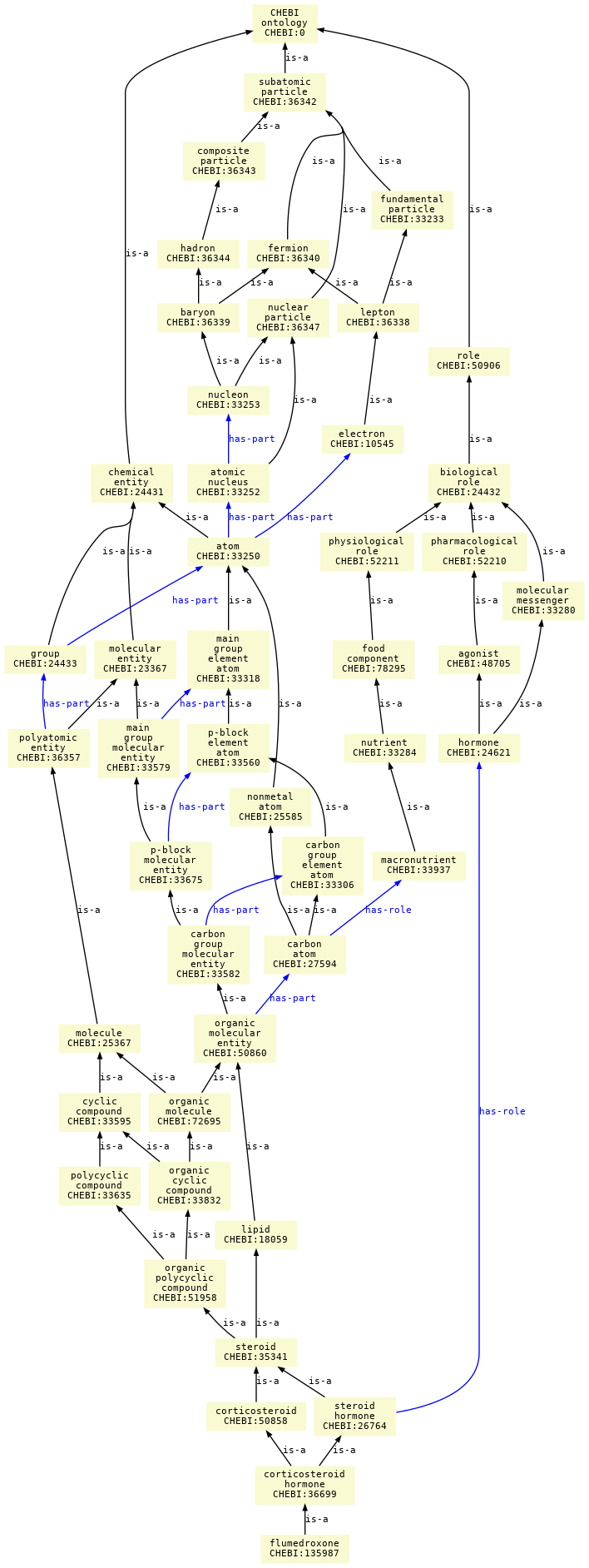 paths to the root