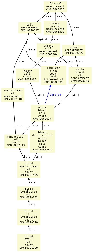 paths to the root