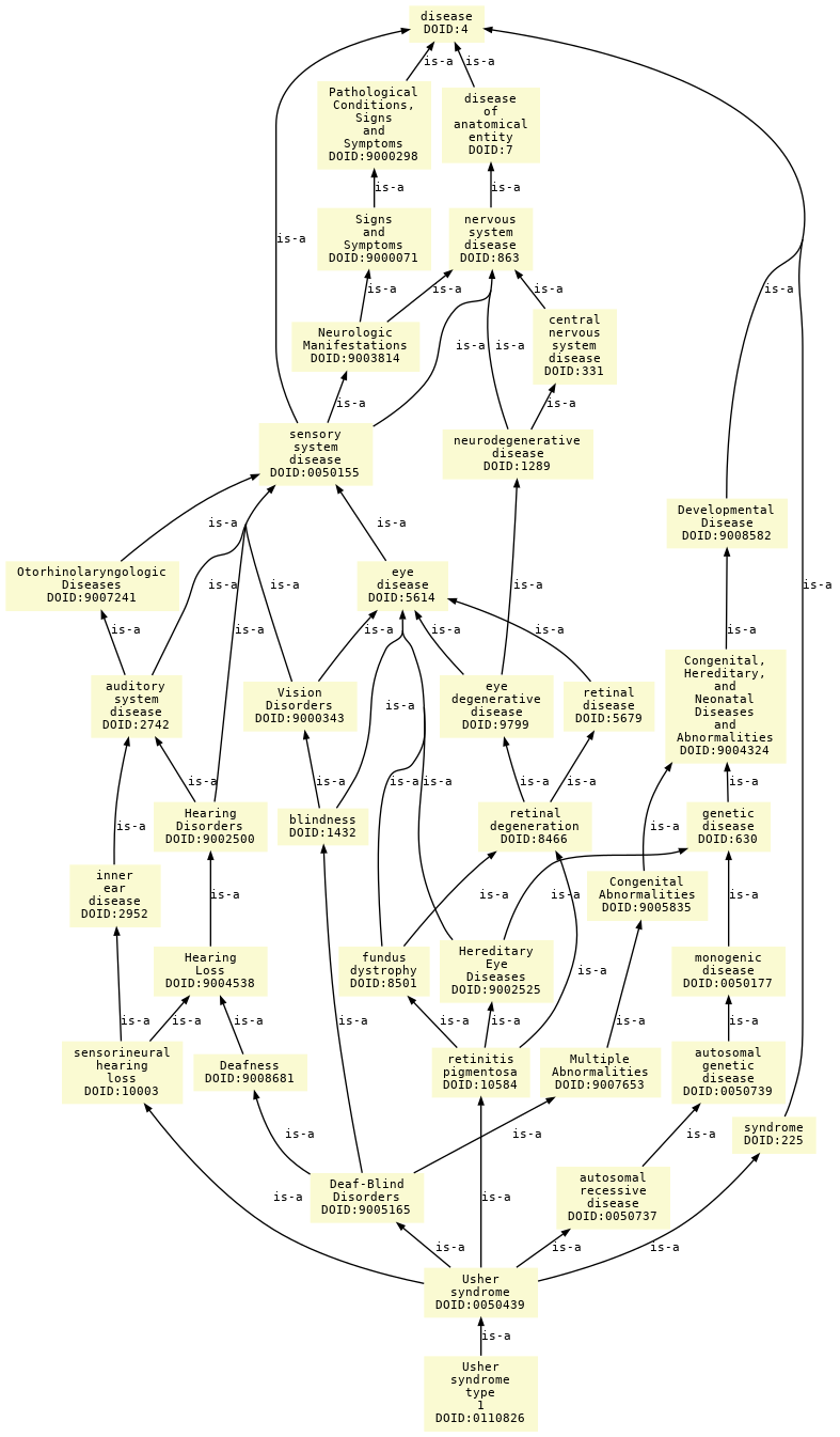 paths to the root