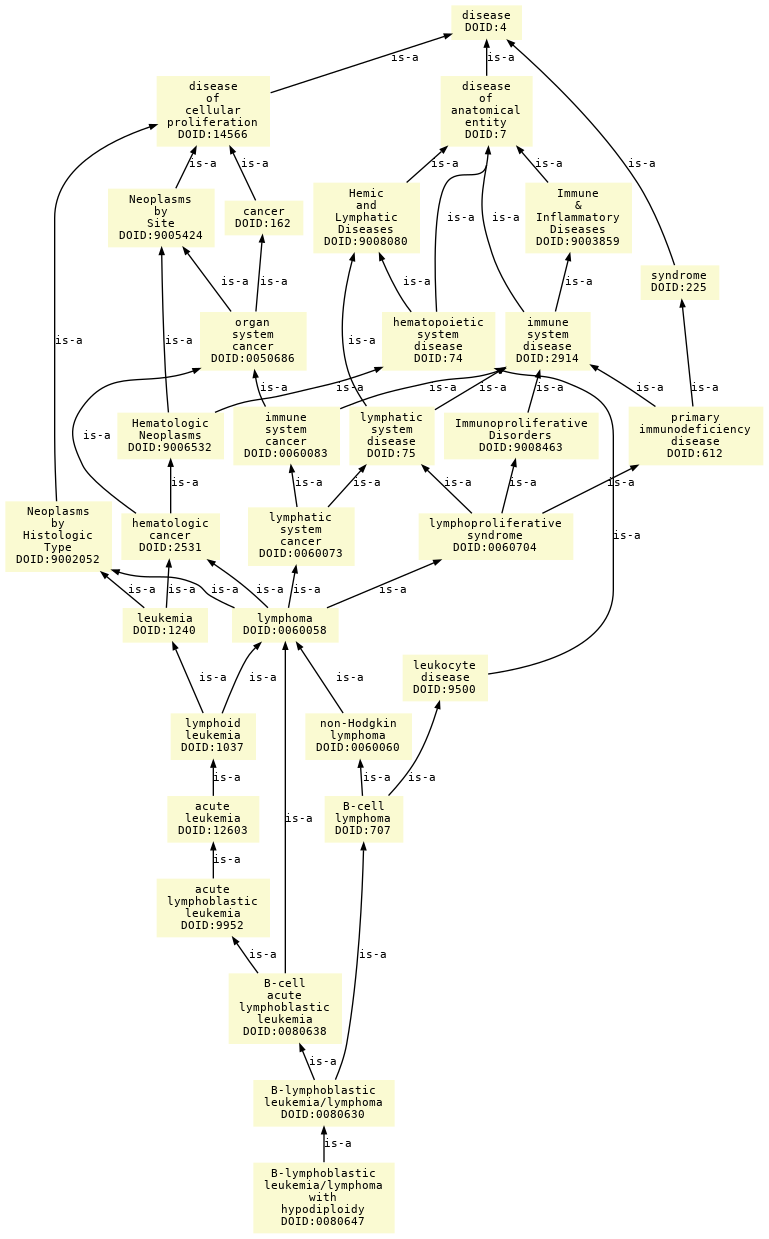 paths to the root