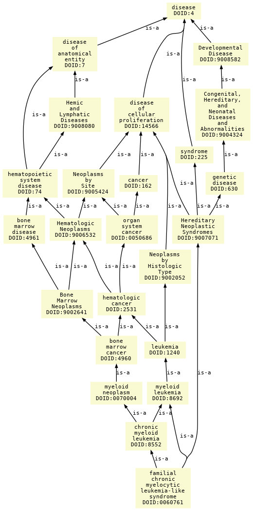 paths to the root