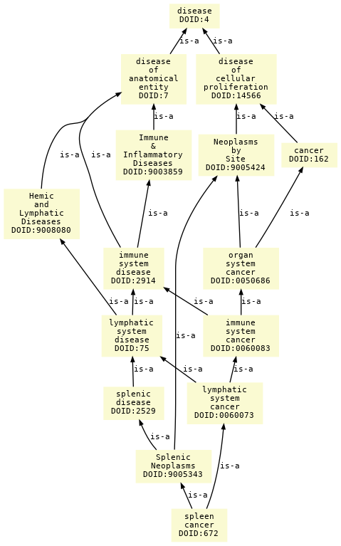 paths to the root