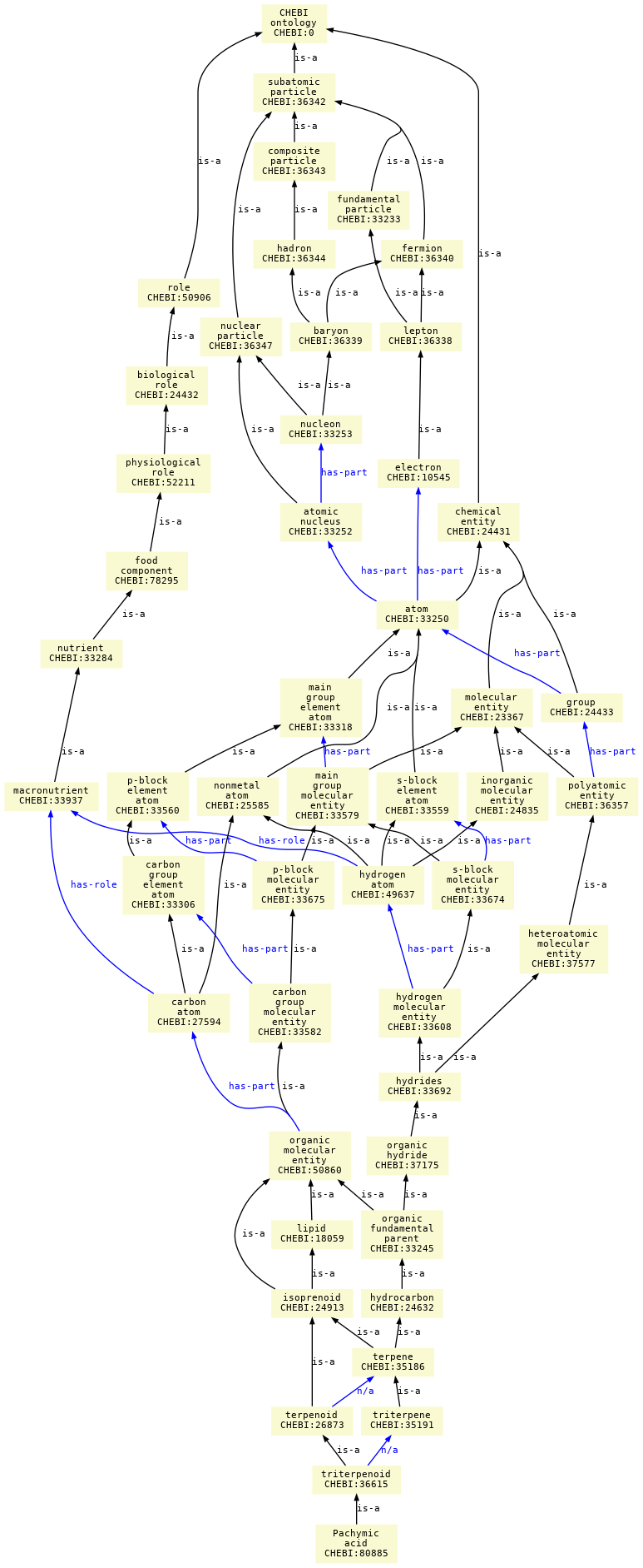 paths to the root