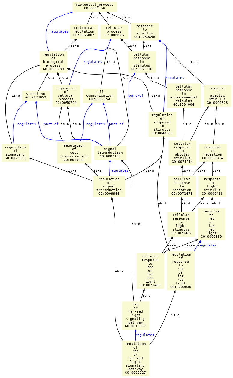 paths to the root