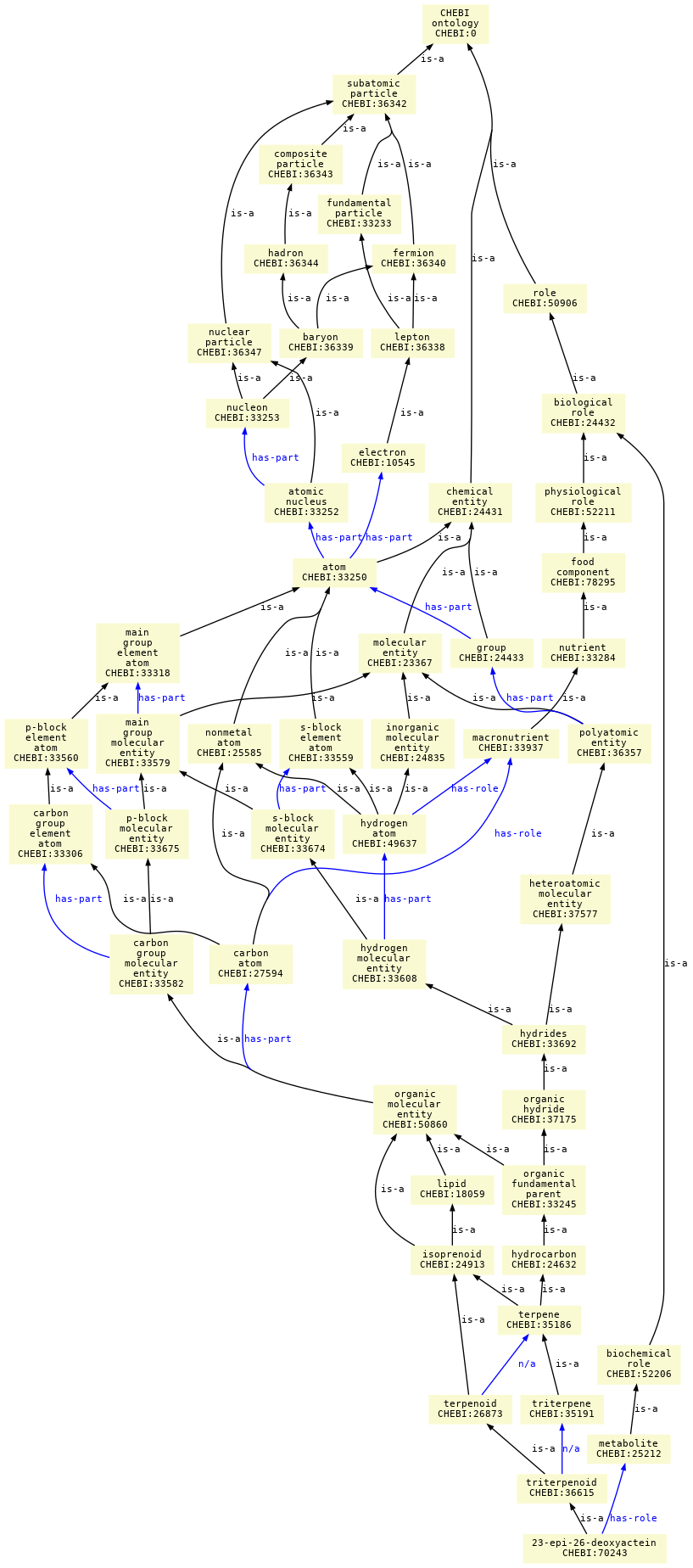 paths to the root