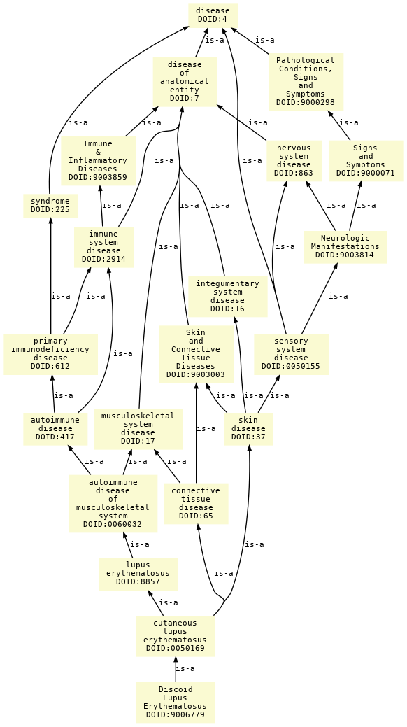 paths to the root