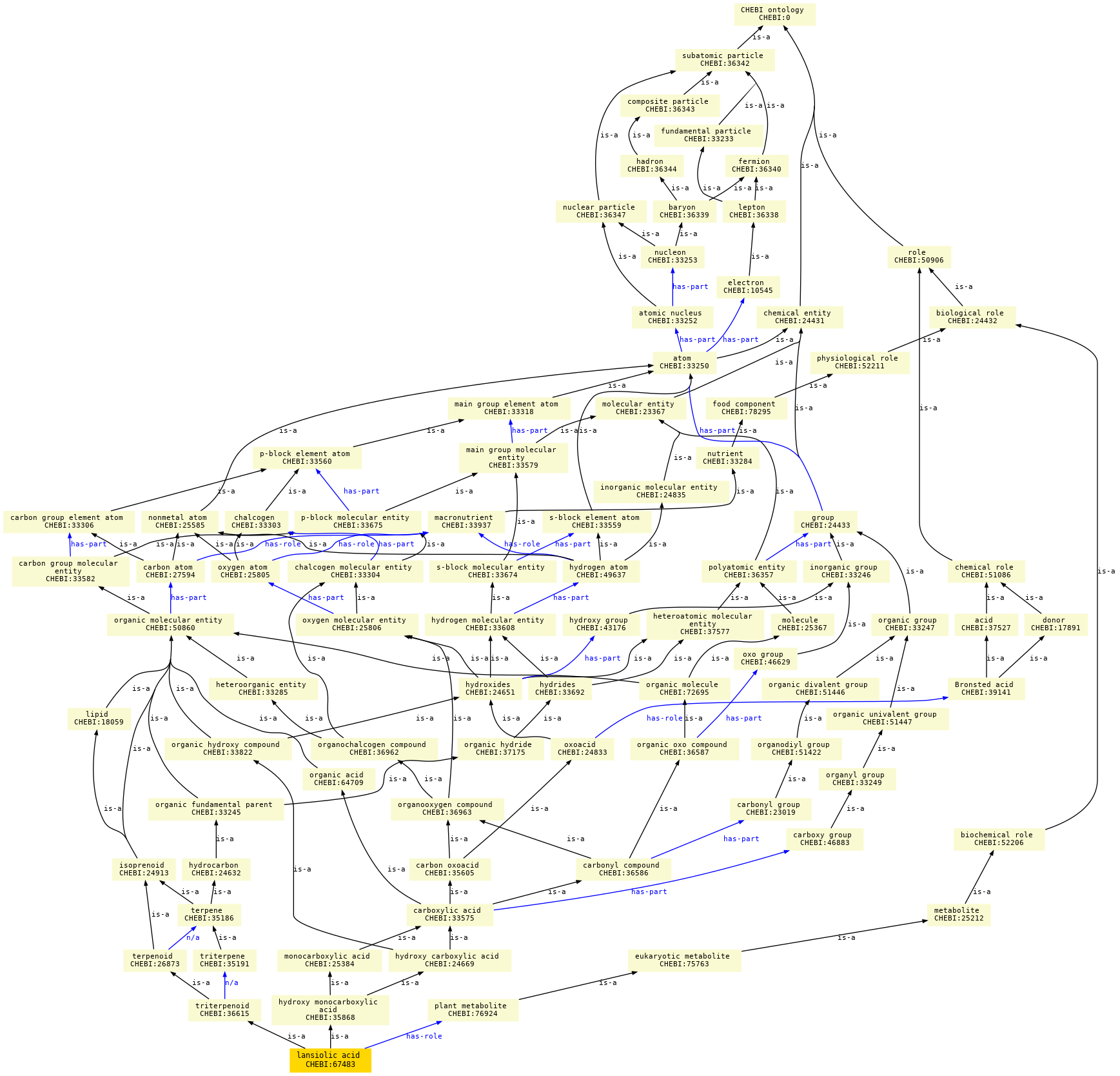 paths to the root