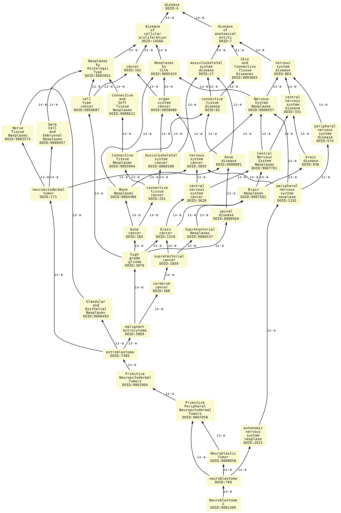 paths to the root