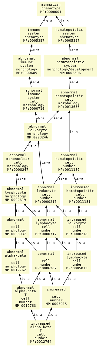 paths to the root