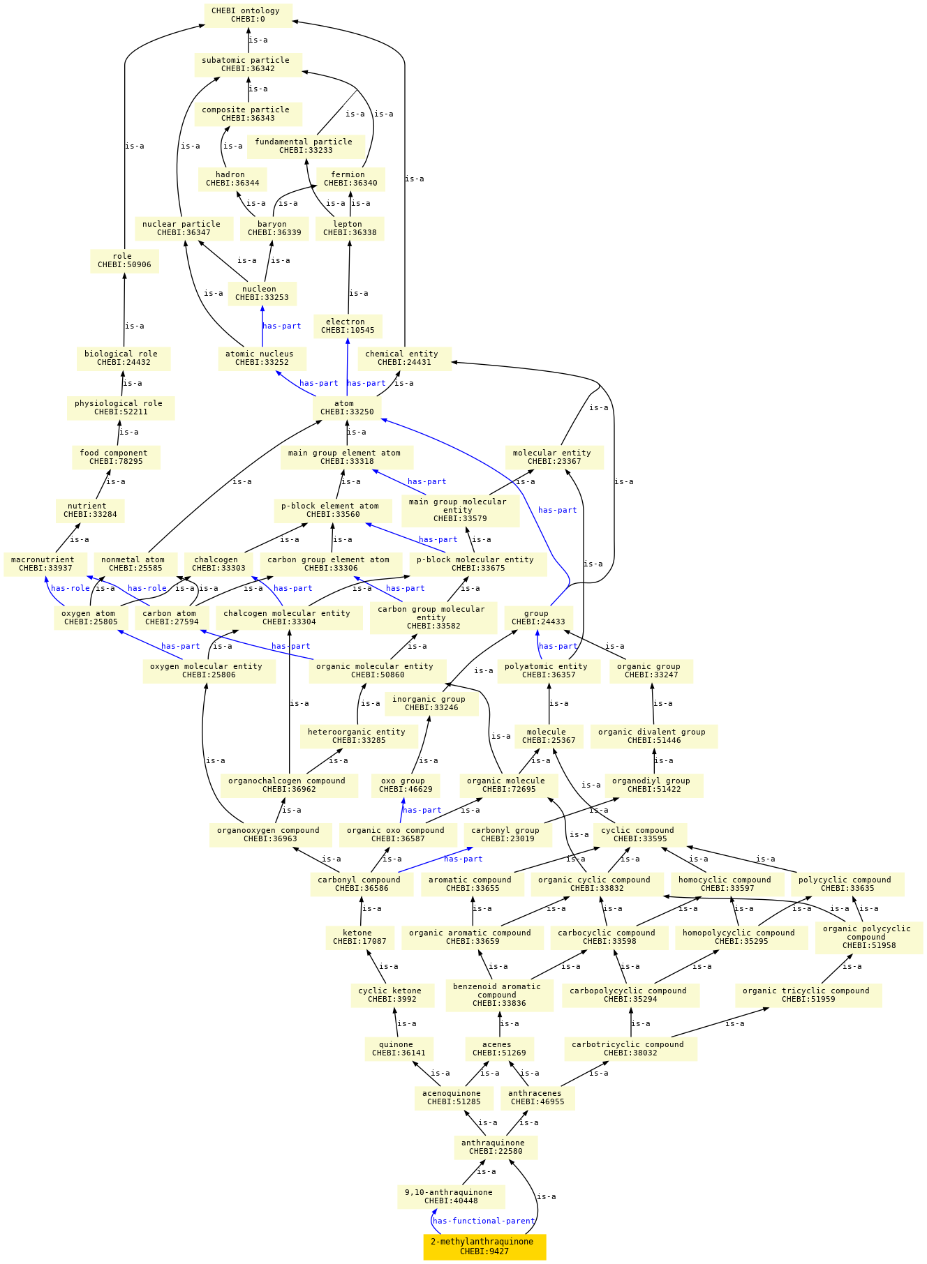 paths to the root