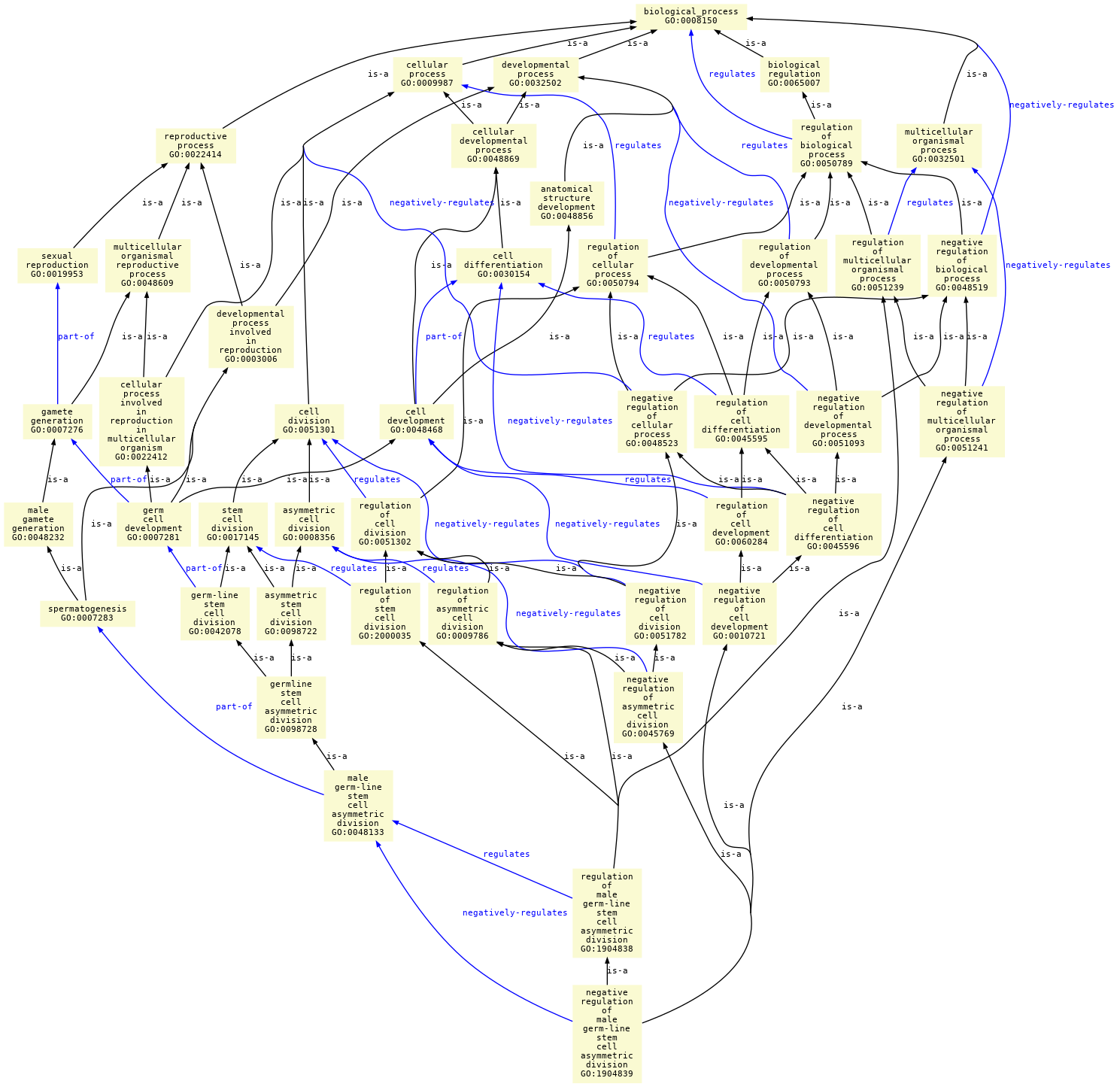 paths to the root