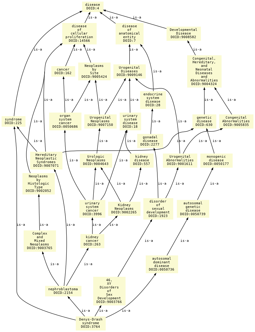 paths to the root