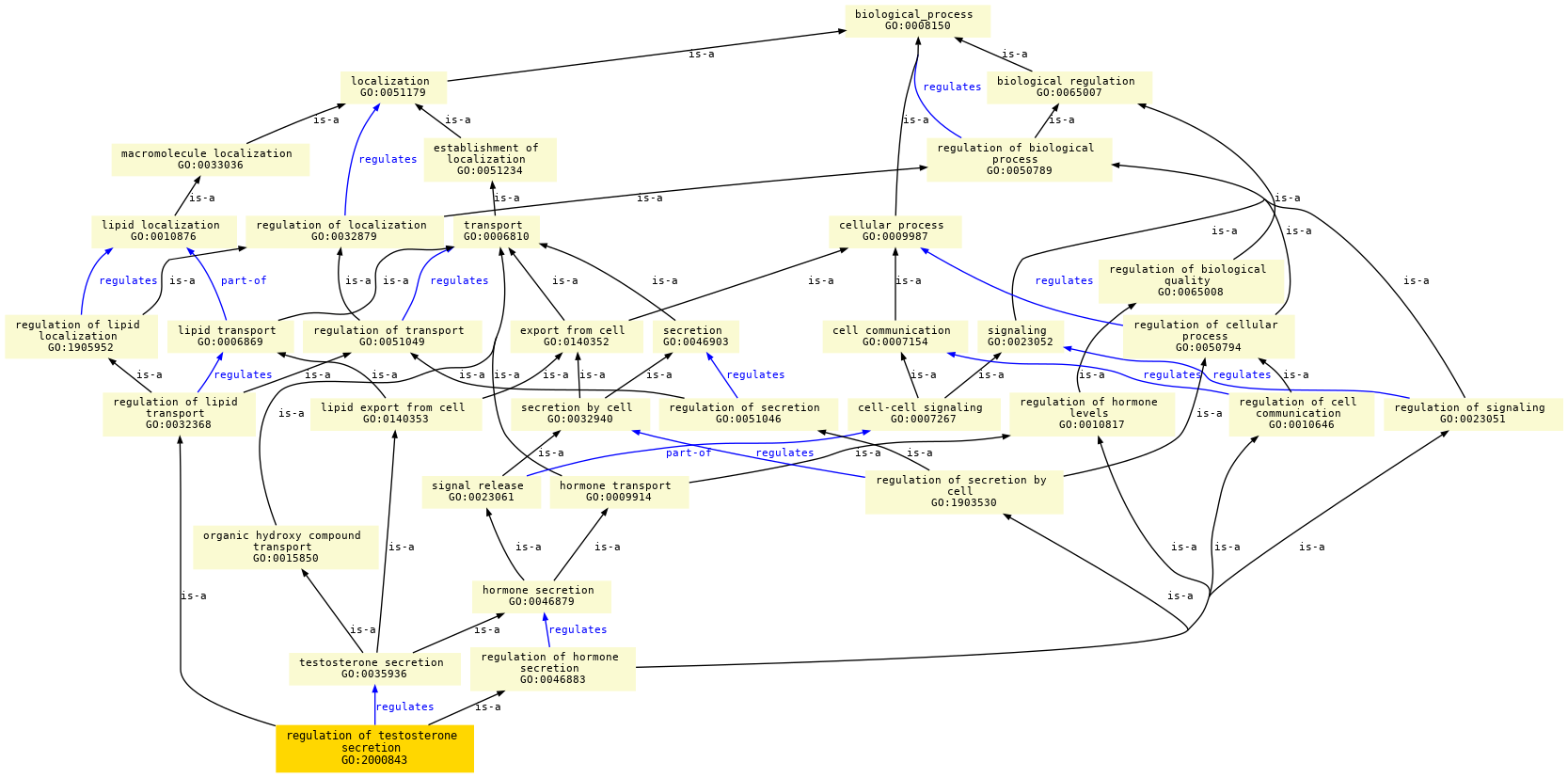 paths to the root