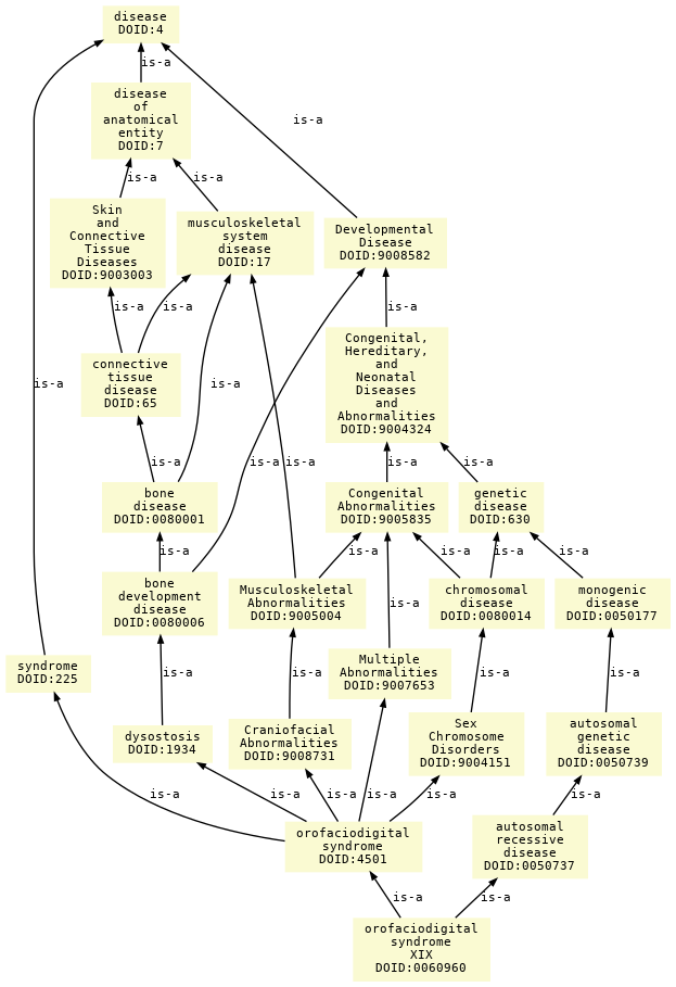 paths to the root