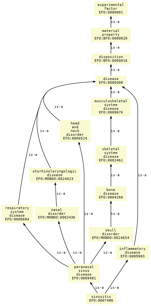 paths to the root